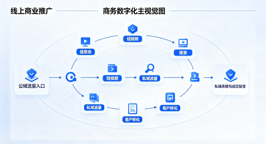 固阳县线上商业推广怎么做？全域流量闭环搭建与低成本转化实战指南